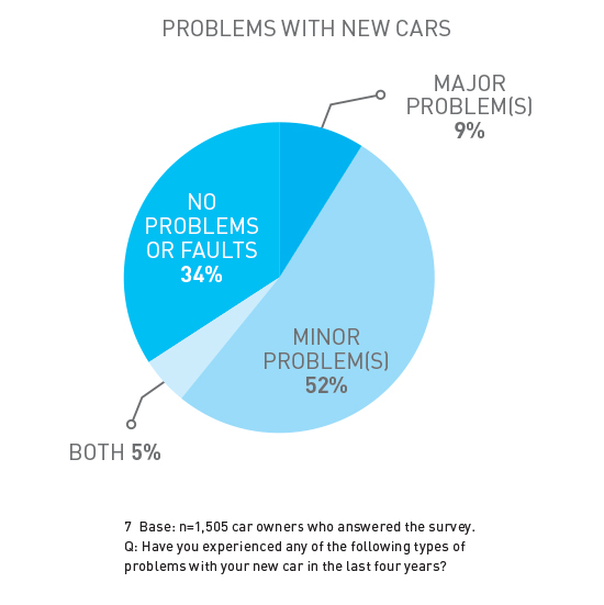 problems with new cars pie chart