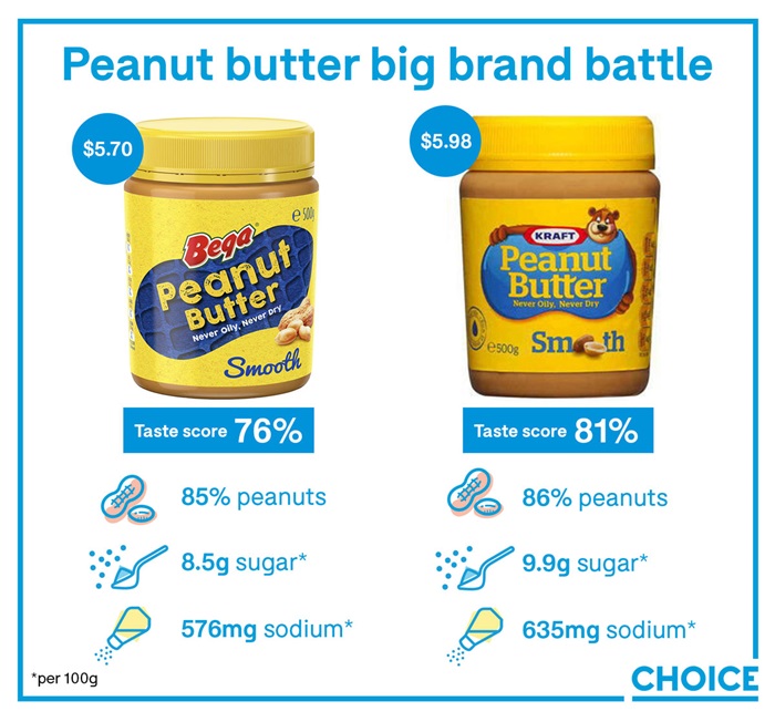How to buy the best peanut butter CHOICE