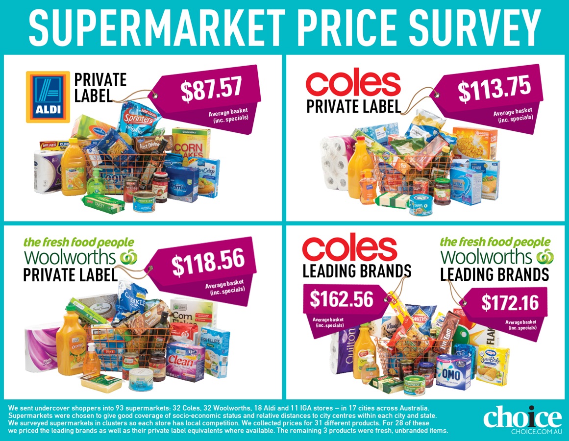 2015 supermarket price survey - CHOICE