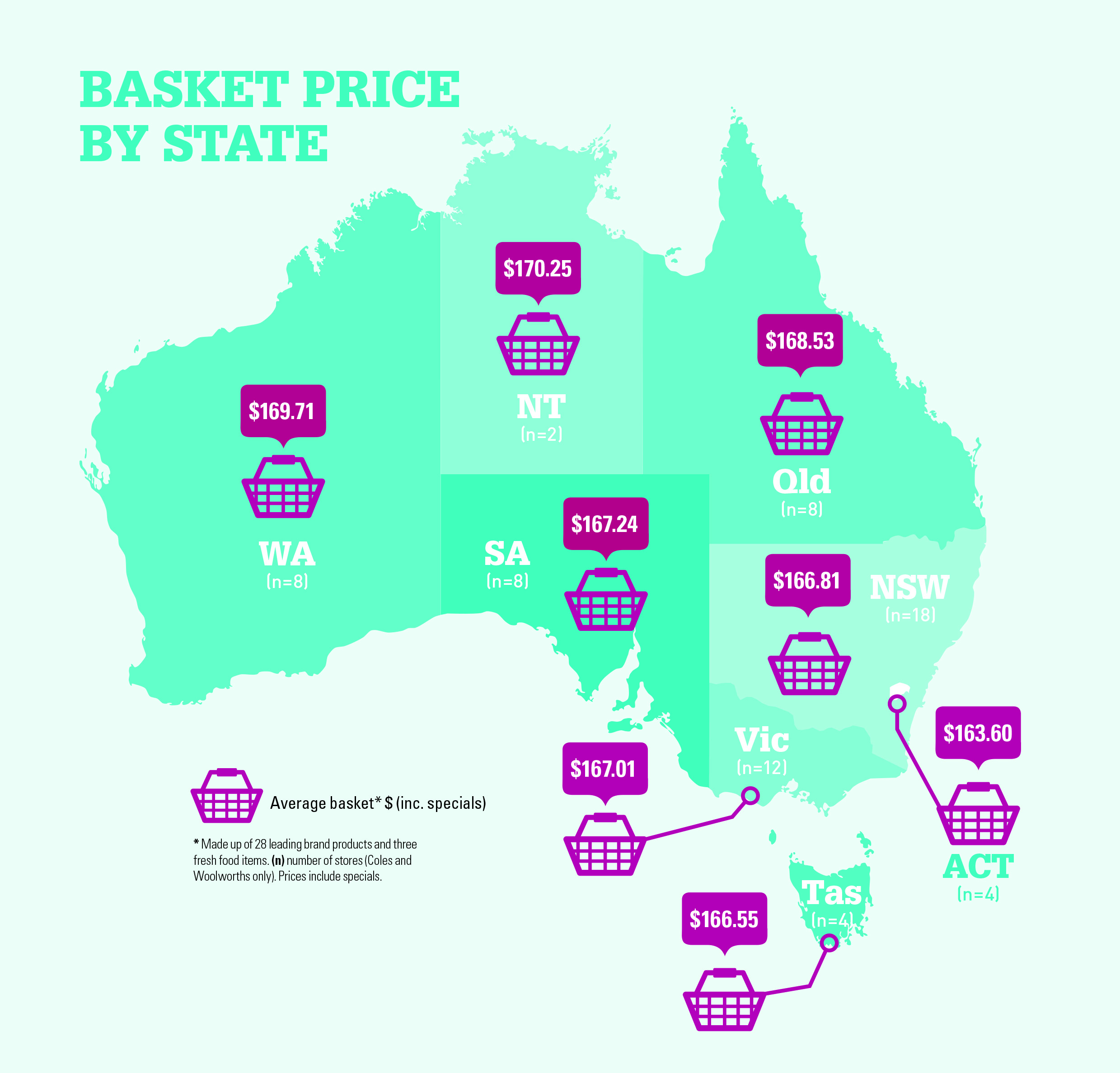 Grocery basket price by state