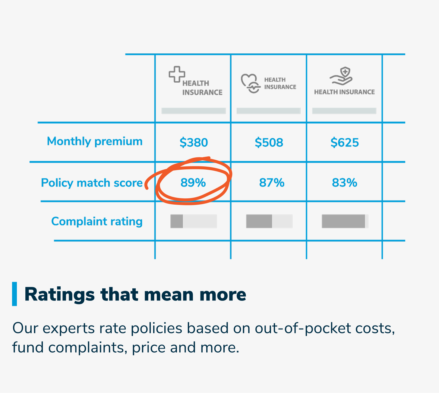 Ratings that mean more. Our experts rate policies based on out-of-pocket costs, fund complaints, price and more.