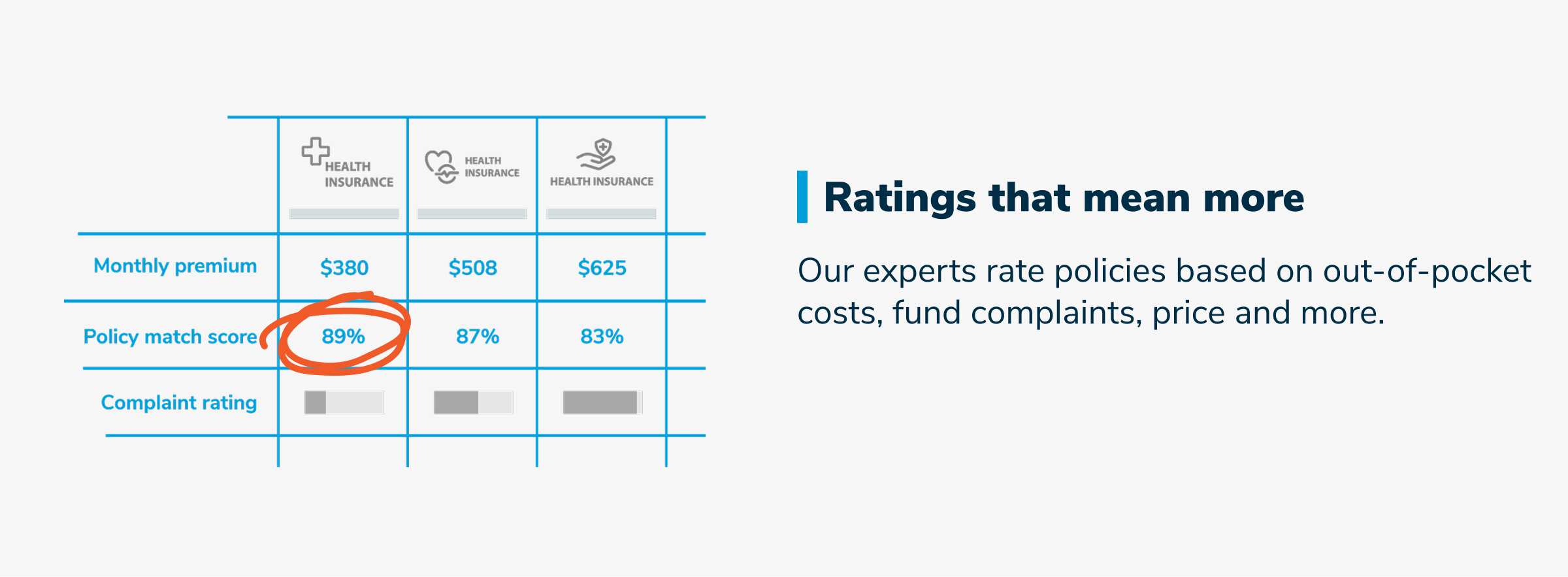 Ratings that mean more. Our experts rate policies based on out-of-pocket costs, fund complaints, price and more.