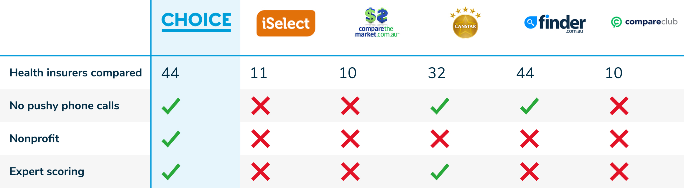 Health Insurance comparison table