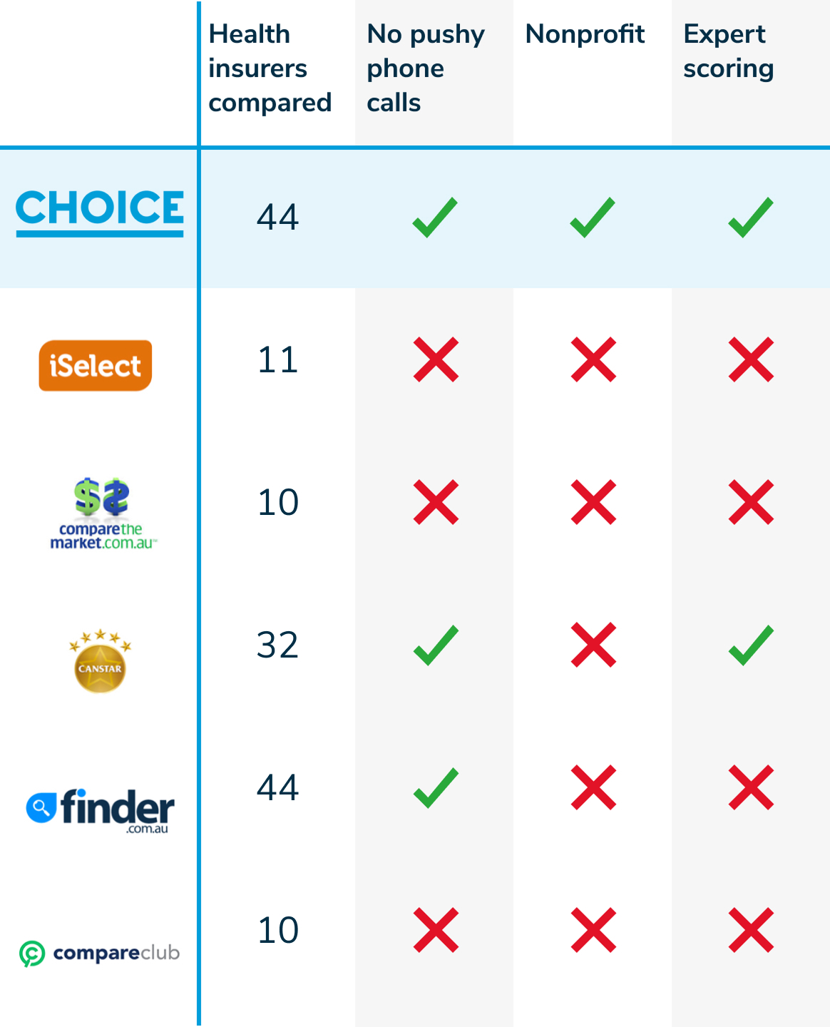 Health Insurance comparison table