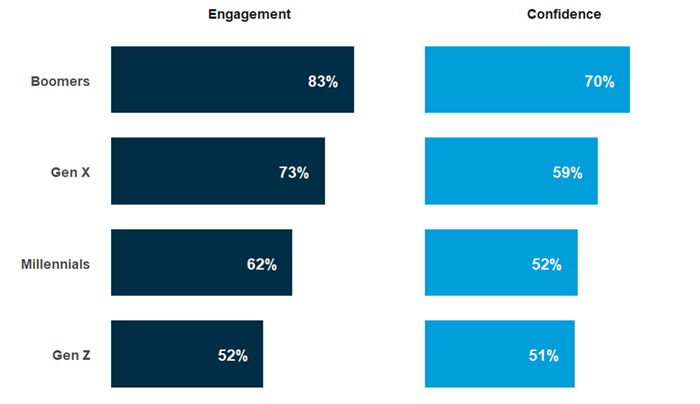 Super Consumers Australia superannuation survey:
Baby Boomers - Engagement 83%, Confidence 70%; Gen X - Engagement 73%, Confidence 59%; Millennials - Engagement 62%, Confidence 52%; Gen Z - Engagement 52%, Confidence 51%. 