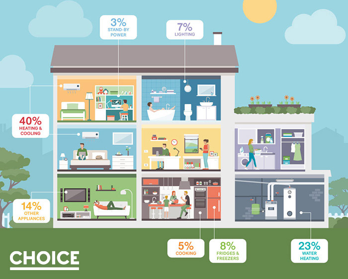 How your home energy use breaks down