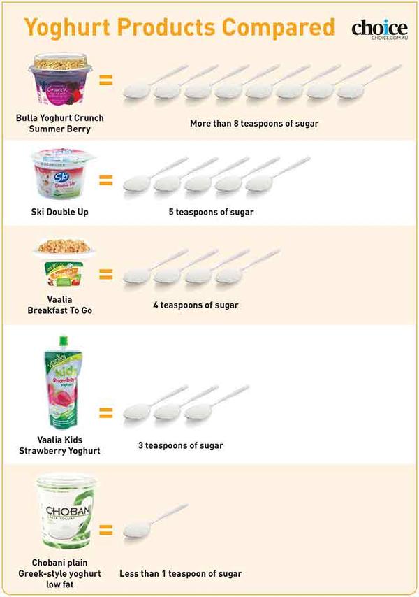 comarison of yoghurts with sugar content