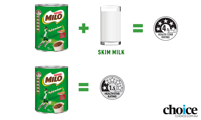  Milo with skim milk has a health star rating (HSR) of 4.5, but Milo only has an HSR of 1.5 stars. 